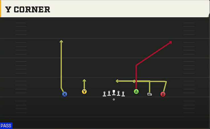 North Texas Offense Gun Empty Trips Speed Y Corner play diagram