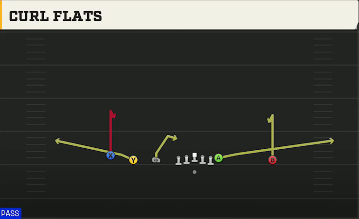 Arizona State Offense Gun Empty Trips TE Curl Flats play diagram