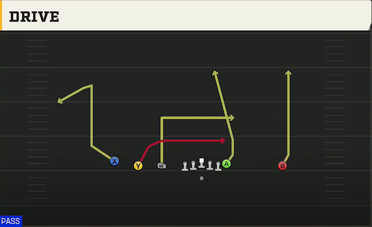 Arizona State Offense Gun Empty Trips TE Drive play diagram