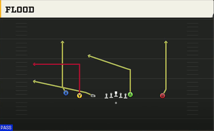 Arizona State Offense Gun Empty Trips TE Flood play diagram