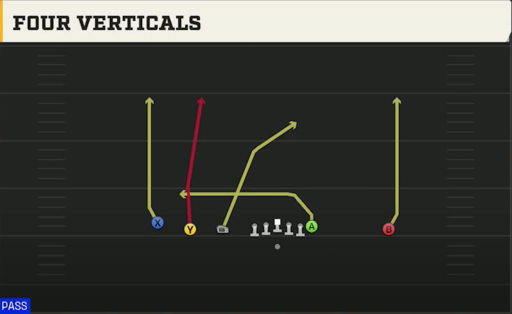 Arizona State Offense Gun Empty Trips TE Four Verticals play diagram