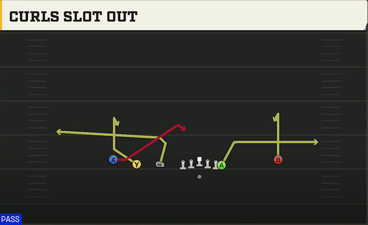 Michigan Offense Gun Empty Trips Y Off Curls Slot Out play diagram