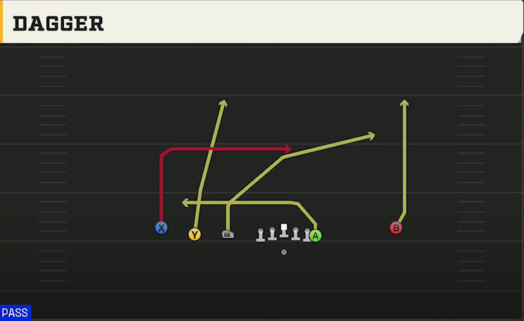 Michigan Offense Gun Empty Trips Y Off Dagger play diagram
