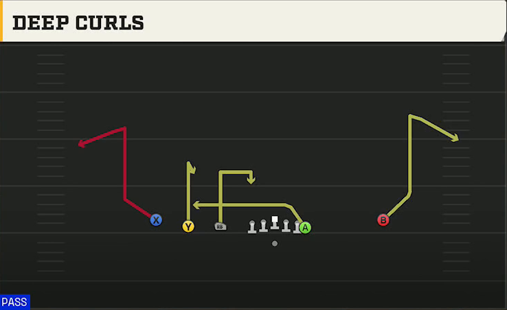 Michigan Offense Gun Empty Trips Y Off Deep Curls play diagram