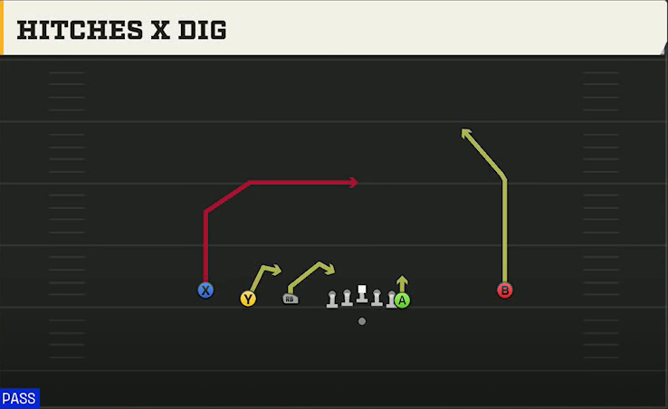 Michigan Offense Gun Empty Trips Y Off Hitches X Dig play diagram