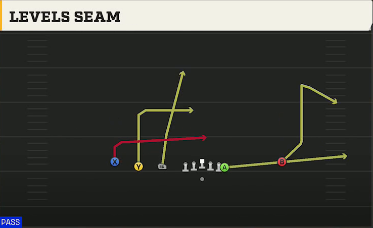 Michigan Offense Gun Empty Trips Y Off Levels Seam play diagram