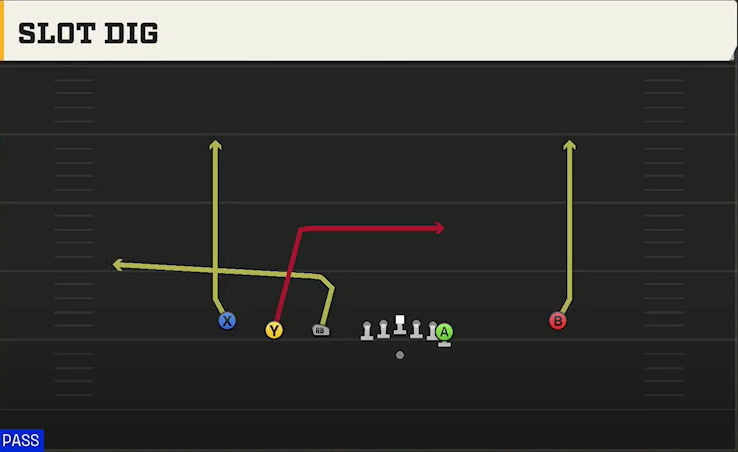 Michigan Offense Gun Empty Trips Y Off Slot Dig play diagram