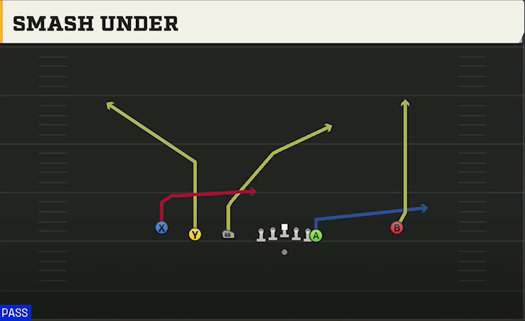 Michigan Offense Gun Empty Trips Y Off Smash Under play diagram