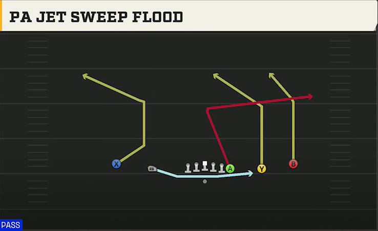 UMass Offense Gun Empty Y-Flex PA Jet Sweep Flood play diagram