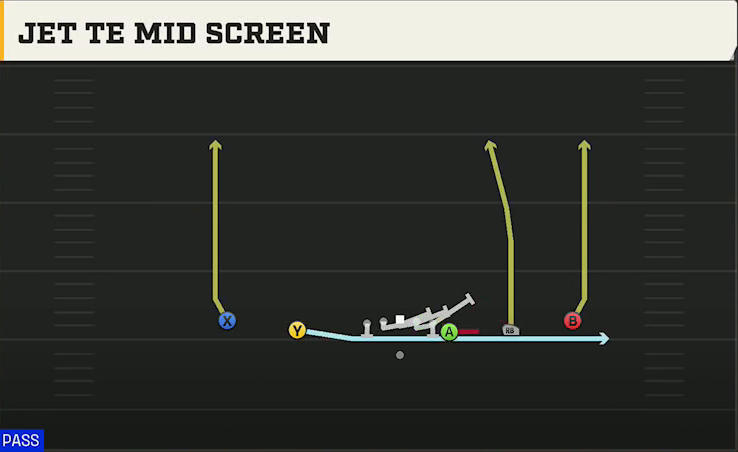 Kansas Offense Gun Empty Y Off Trips Jet TE Mid Screen play diagram