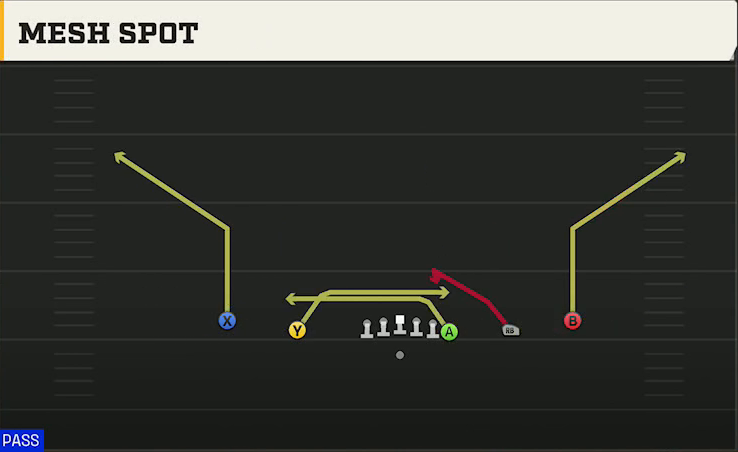Ball State Offense Gun Empty Y Off Trips Mesh Spot play diagram