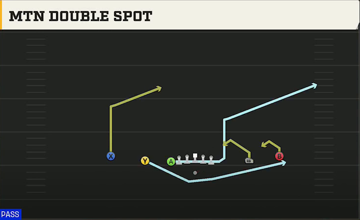 Kansas Offense Gun Empty Y Off Trips Mtn Double Spot play diagram