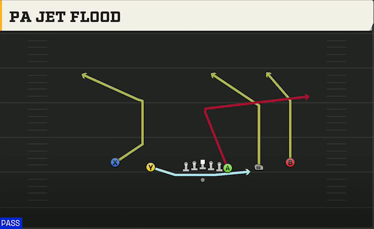 Ball State Offense Gun Empty Y Off Trips PA Jet Flood play diagram