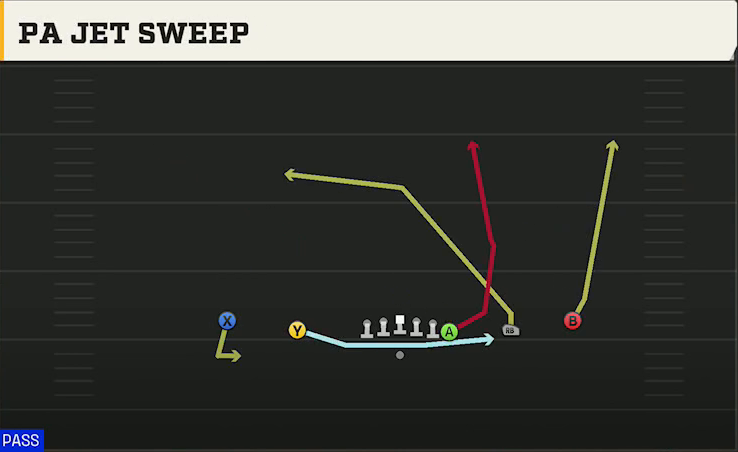 Ball State Offense Gun Empty Y Off Trips PA Jet Sweep play diagram