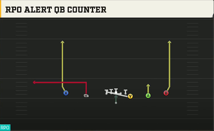 UCLA Offense Gun Empty Y Off Trips RPO Alert QB Counter play diagram