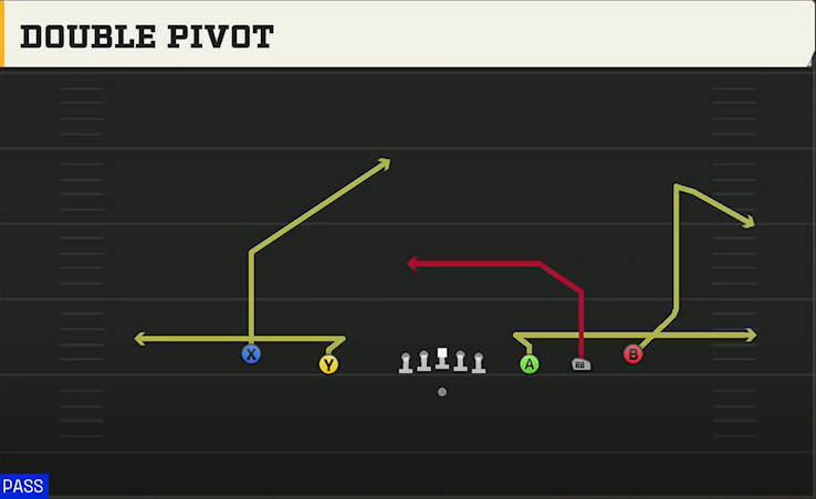 Kansas Offense Gun Empty Spread Double Pivot play diagram
