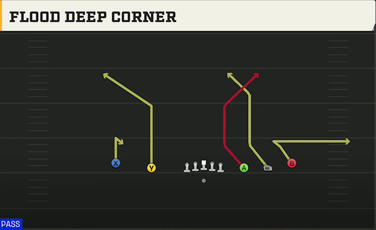 UNLV Offense Gun Empty Spread Flood Deep Corner play diagram