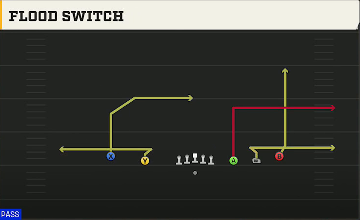 Kansas Offense Gun Empty Spread Flood Switch play diagram