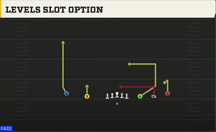 UNLV Offense Gun Empty Spread Levels Slot Option play diagram