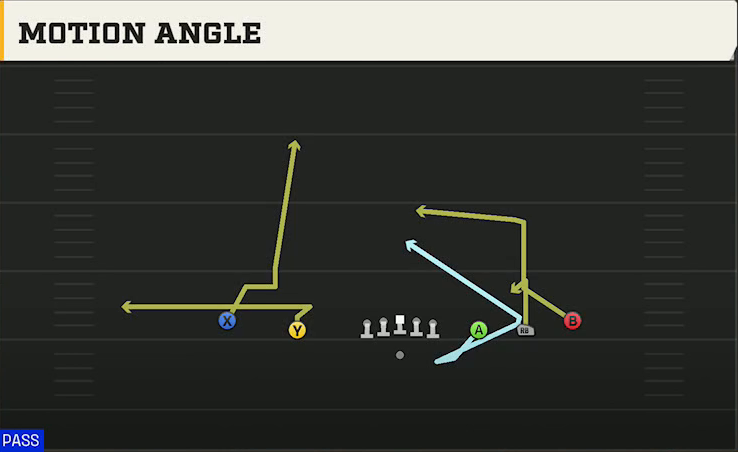 Kansas Offense Gun Empty Spread Motion Angle play diagram