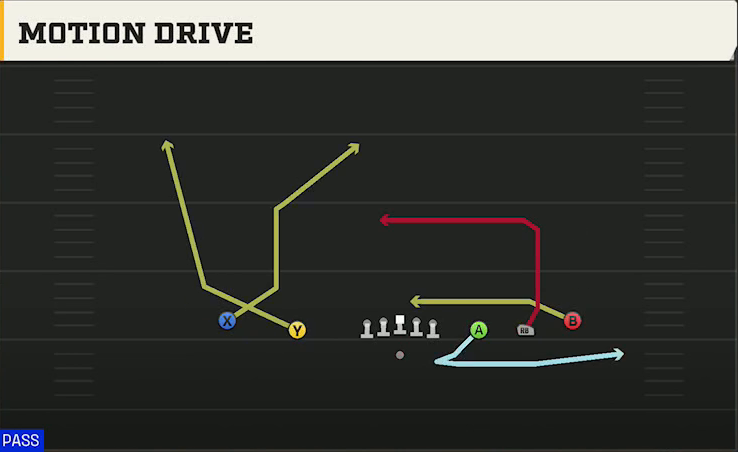 Kansas Offense Gun Empty Spread Motion Drive play diagram