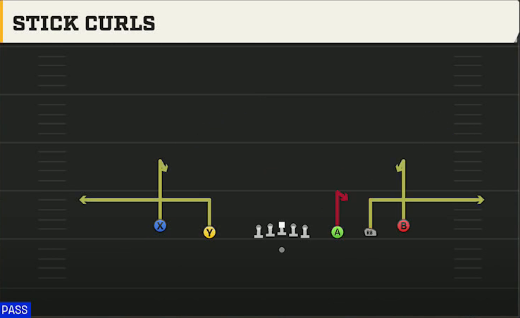 UNLV Offense Gun Empty Spread Stick Curls play diagram