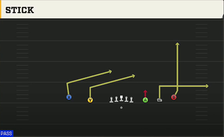 Kansas Offense Gun Empty Spread Stick play diagram