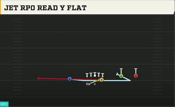 Spread (Alternate Offense) Gun F Twins Over Wk Jet RPO Read Y Flat play diagram