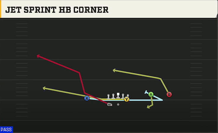 Spread (Alternate Offense) Gun F Twins Over Wk Jet Sprint HB Corner play diagram