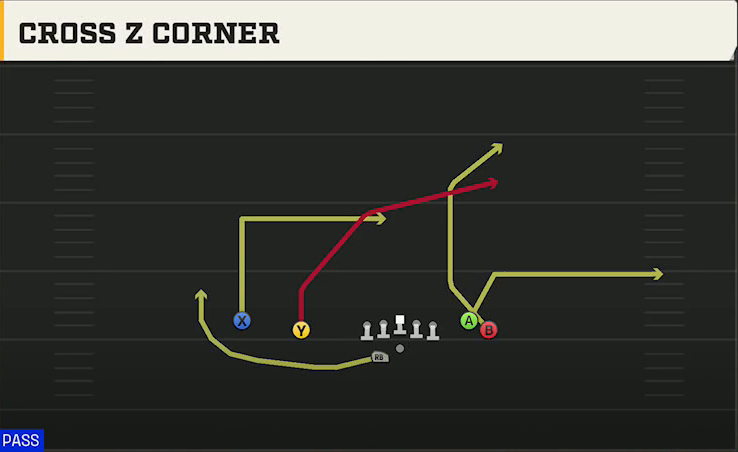 New Mexico State Offense Gun Flanker Close Wk Cross Z Corner play diagram