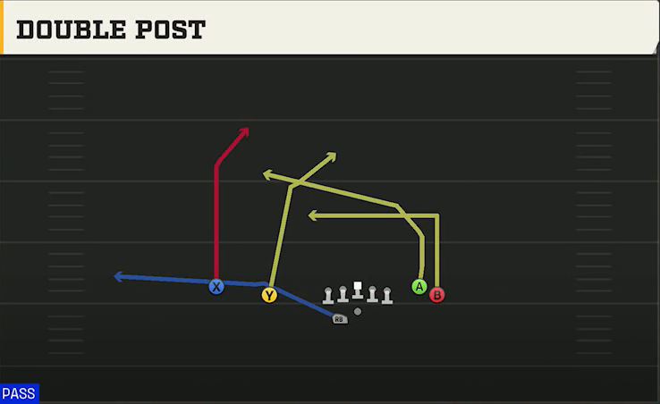 New Mexico State Offense Gun Flanker Close Wk Double Post play diagram