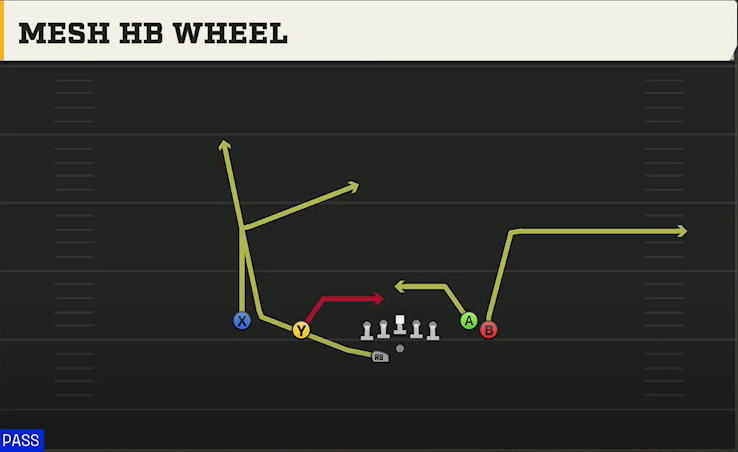 New Mexico State Offense Gun Flanker Close Wk Mesh HB Wheel play diagram