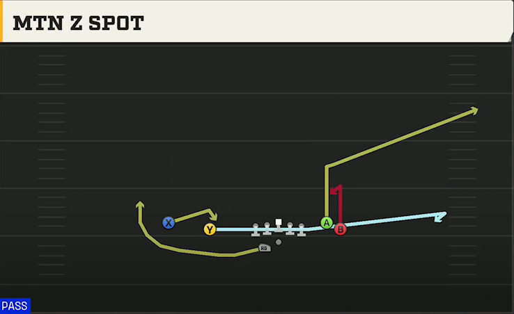 New Mexico State Offense Gun Flanker Close Wk Mtn Z Spot play diagram