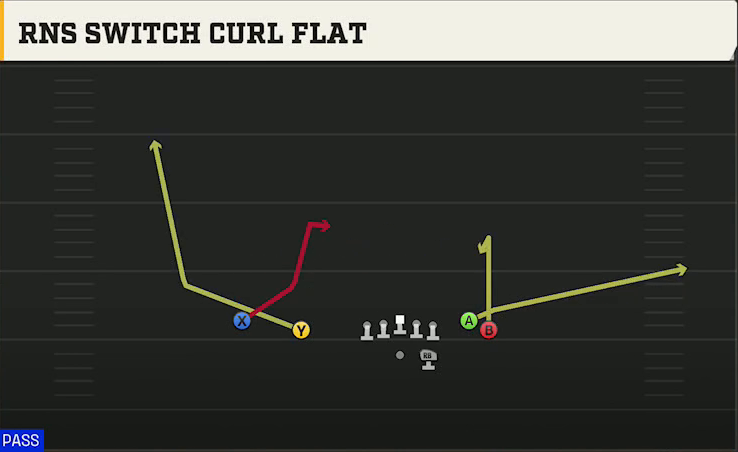 Run & Shoot (Alternate Offense) Gun Flanker Close Switch Curl Flat play diagram