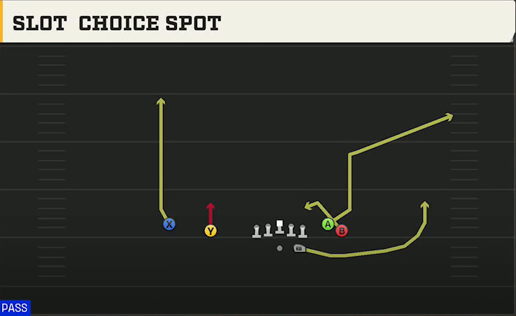 Run & Shoot (Alternate Offense) Gun Flanker Close Slot Choice Spot play diagram