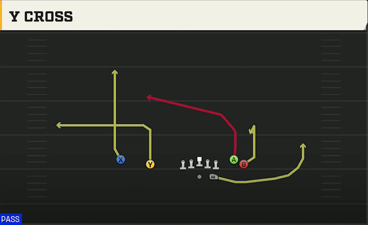 Run & Shoot (Alternate Offense) Gun Flanker Close Y Cross play diagram