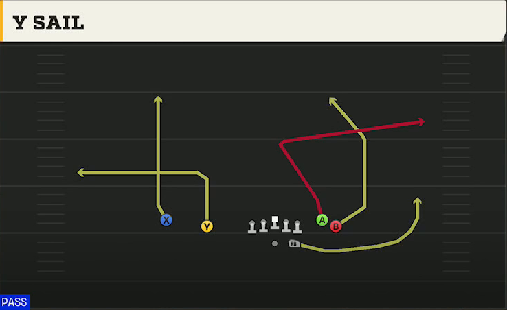 Run & Shoot (Alternate Offense) Gun Flanker Close Y Sail play diagram