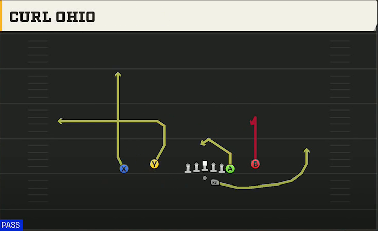 Georgia Southern Offense Gun Flex Y Off Close Curl Ohio play diagram