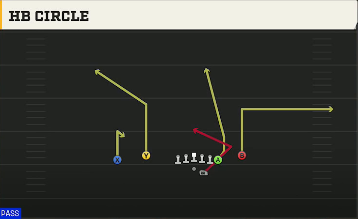 Georgia Southern Offense Gun Flex Y Off Close HB Circle play diagram