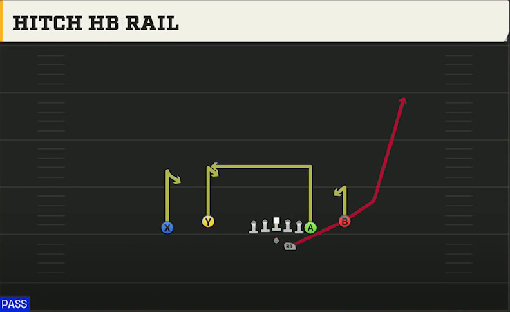 Georgia Southern Offense Gun Flex Y Off Close Hitch HB Rail play diagram