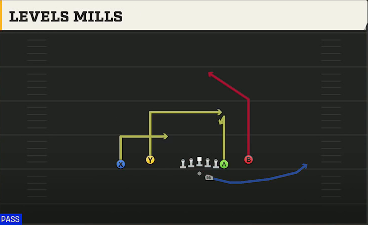 Georgia Southern Offense Gun Flex Y Off Close Levels Mills play diagram