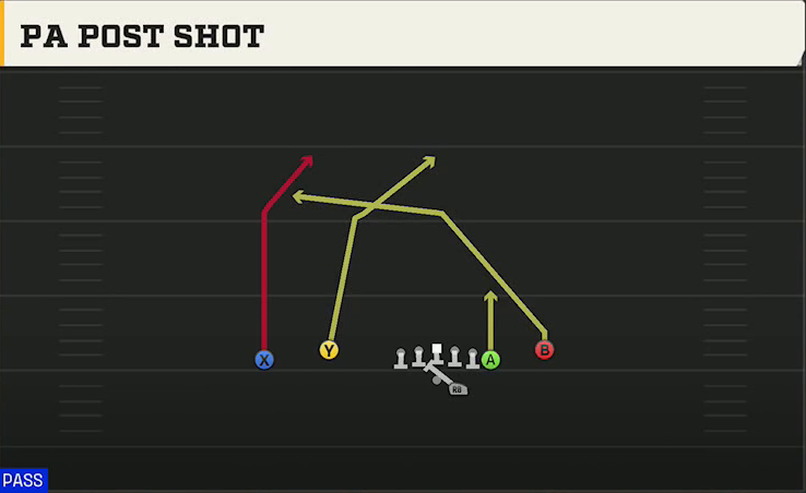 Georgia Southern Offense Gun Flex Y Off Close PA Post Shot play diagram