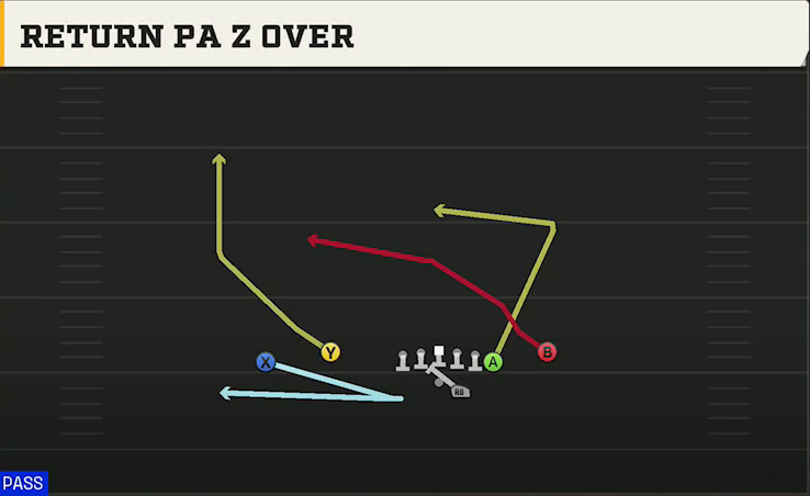 Georgia Southern Offense Gun Flex Y Off Close Return PA Z Over play diagram