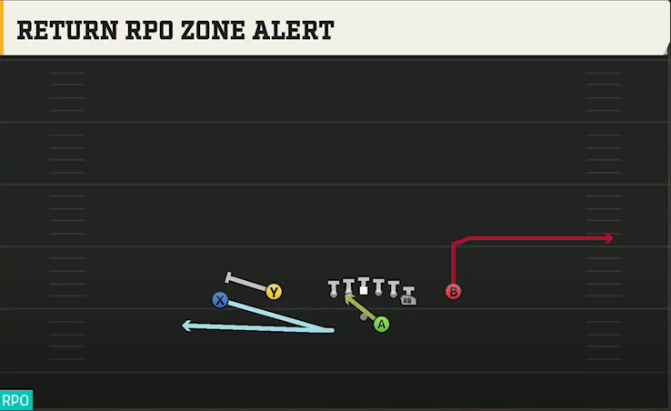 Georgia Southern Offense Gun Flex Y Off Close Return RPO Zone Alert play diagram