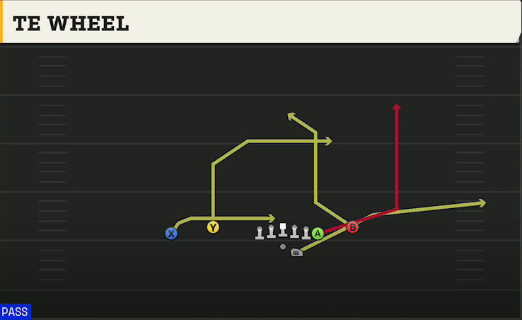 Georgia Southern Offense Gun Flex Y Off Close TE Wheel play diagram