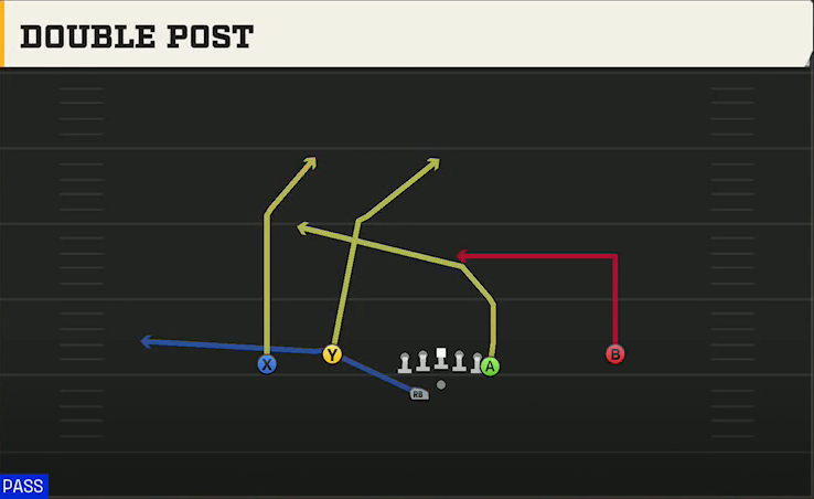 NC State Offense Gun Flex Y Off Wk Double Post play diagram