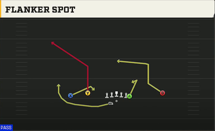 NC State Offense Gun Flex Y Off Wk Flanker Spot play diagram