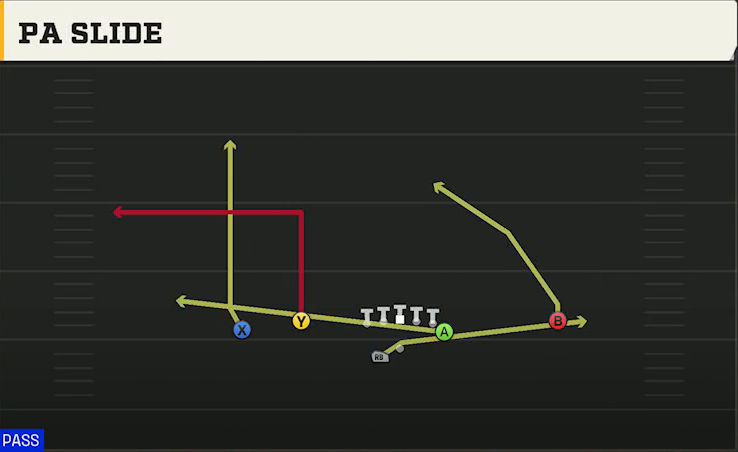 NC State Offense Gun Flex Y Off Wk PA Slide play diagram