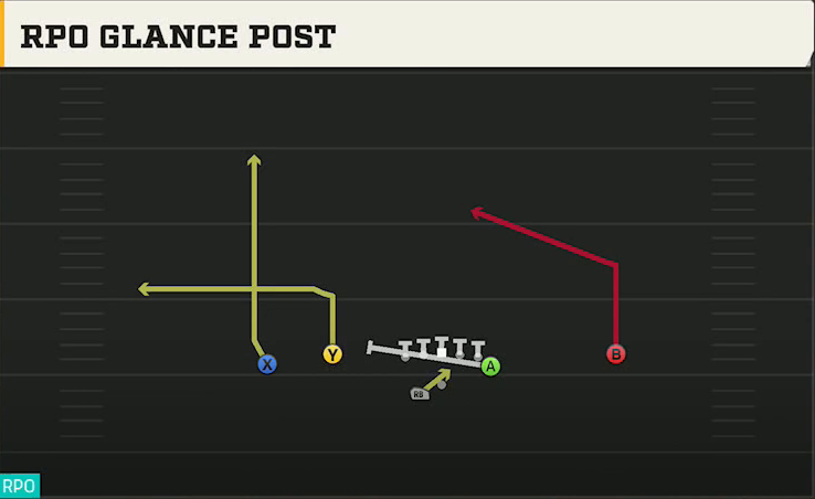 NC State Offense Gun Flex Y Off Wk RPO Glance Post play diagram