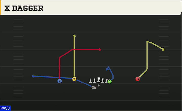NC State Offense Gun Flex Y Off Wk X Dagger play diagram